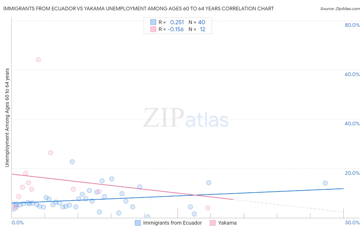 Immigrants from Ecuador vs Yakama Unemployment Among Ages 60 to 64 years