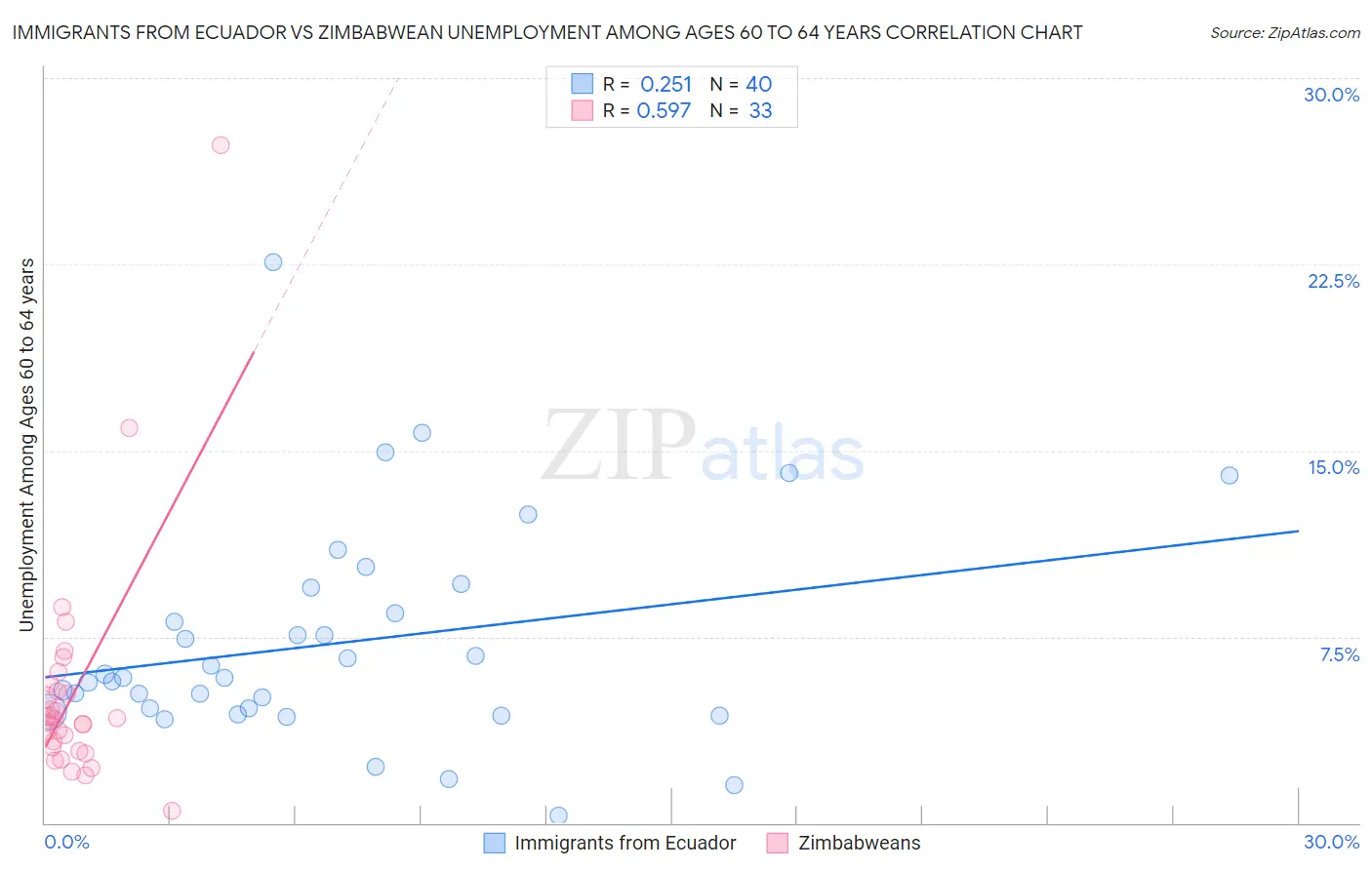 Immigrants from Ecuador vs Zimbabwean Unemployment Among Ages 60 to 64 years