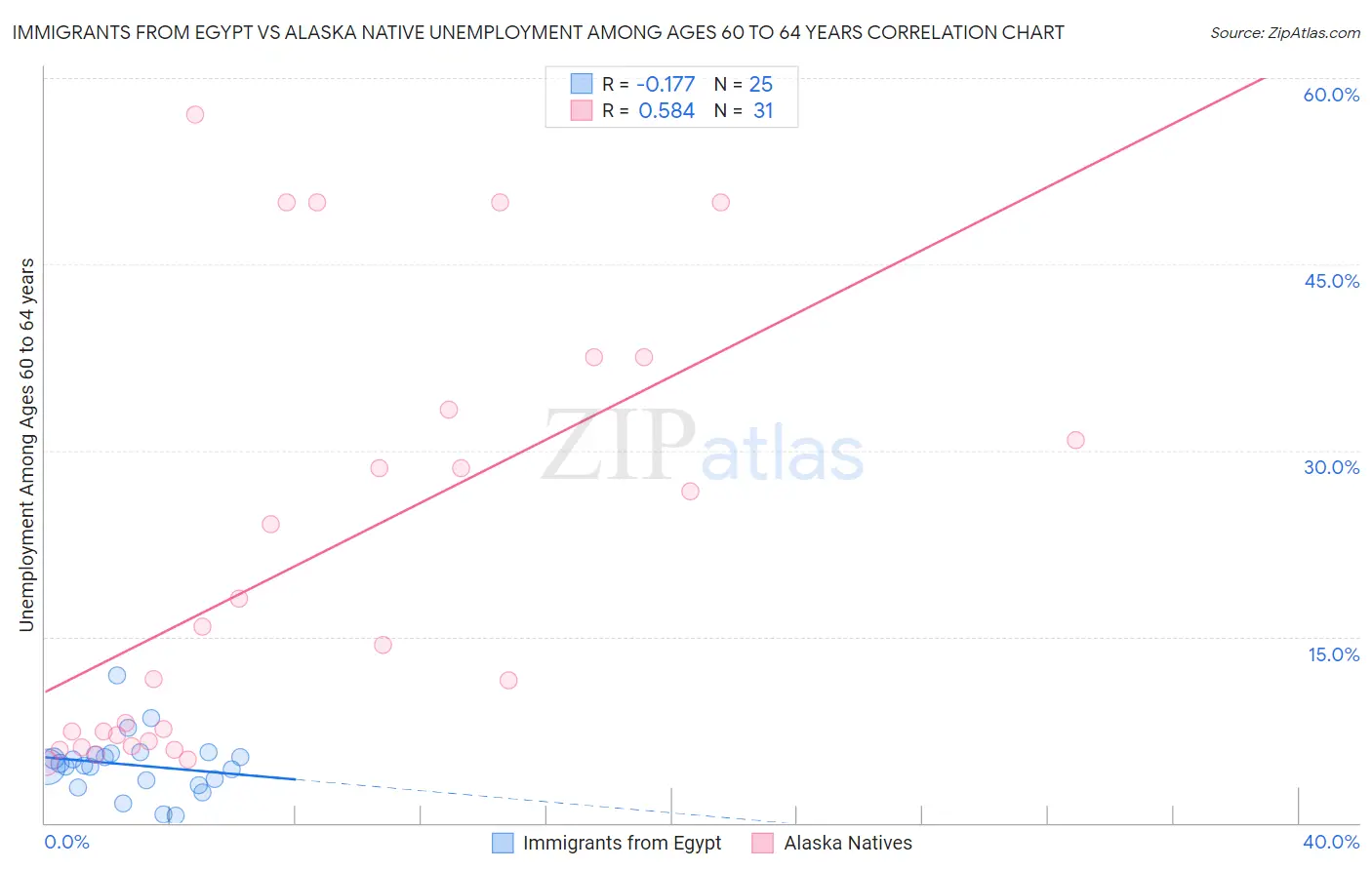 Immigrants from Egypt vs Alaska Native Unemployment Among Ages 60 to 64 years