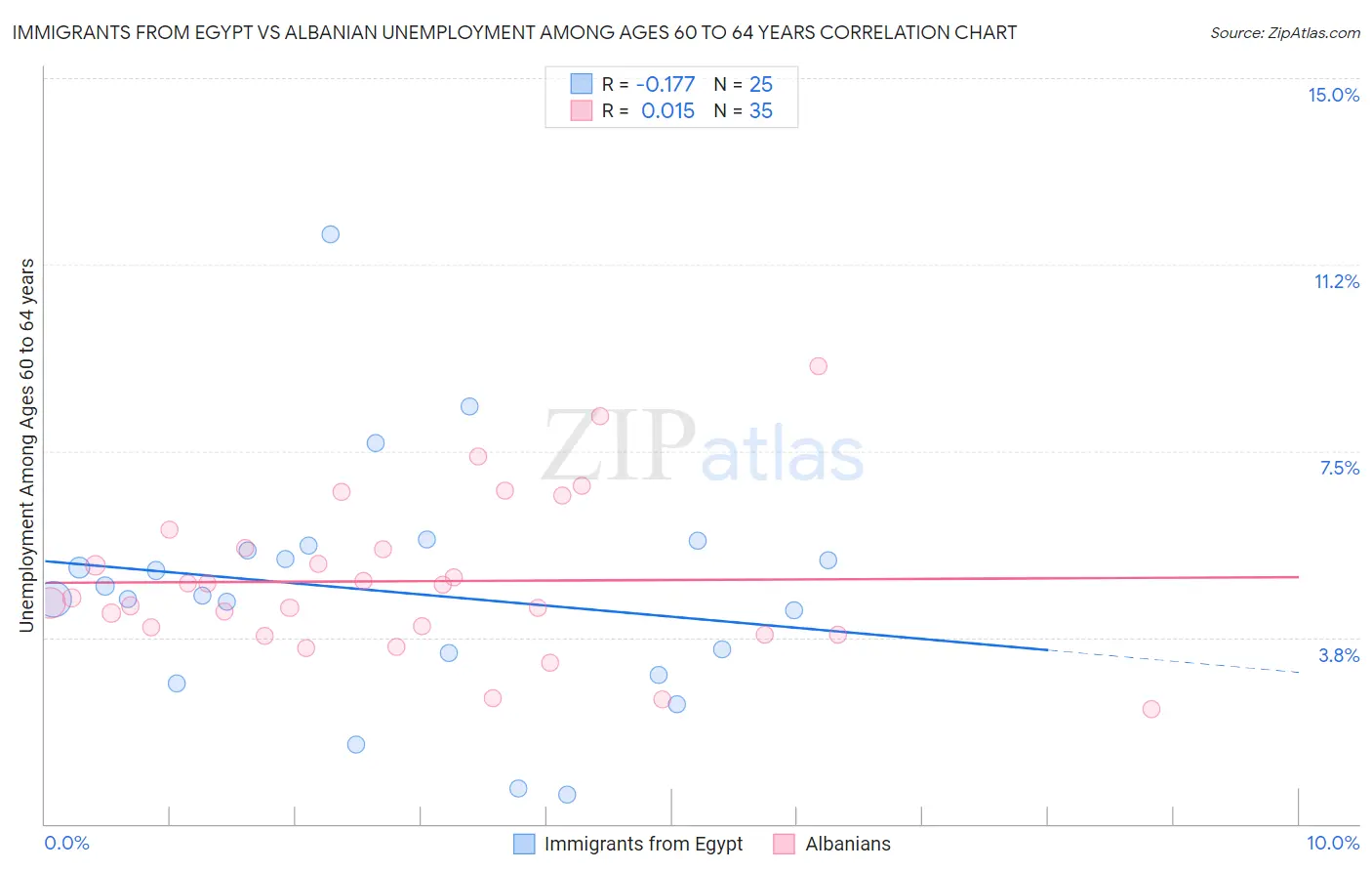 Immigrants from Egypt vs Albanian Unemployment Among Ages 60 to 64 years