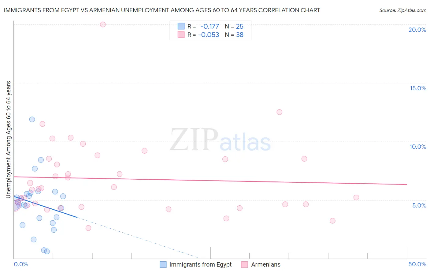 Immigrants from Egypt vs Armenian Unemployment Among Ages 60 to 64 years