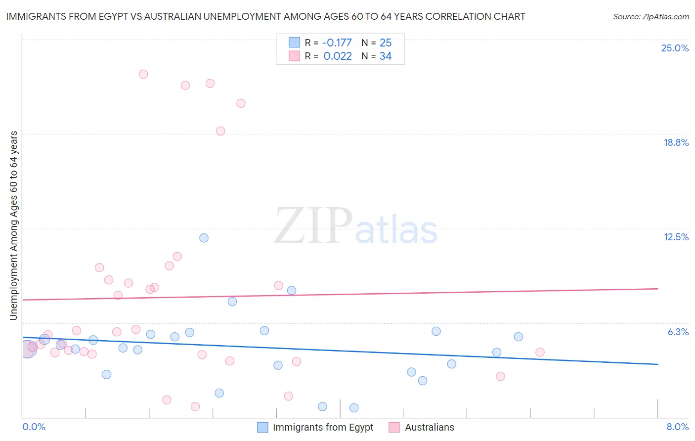 Immigrants from Egypt vs Australian Unemployment Among Ages 60 to 64 years