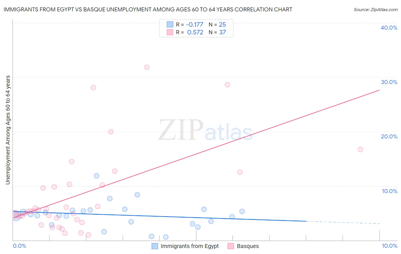 Immigrants from Egypt vs Basque Unemployment Among Ages 60 to 64 years