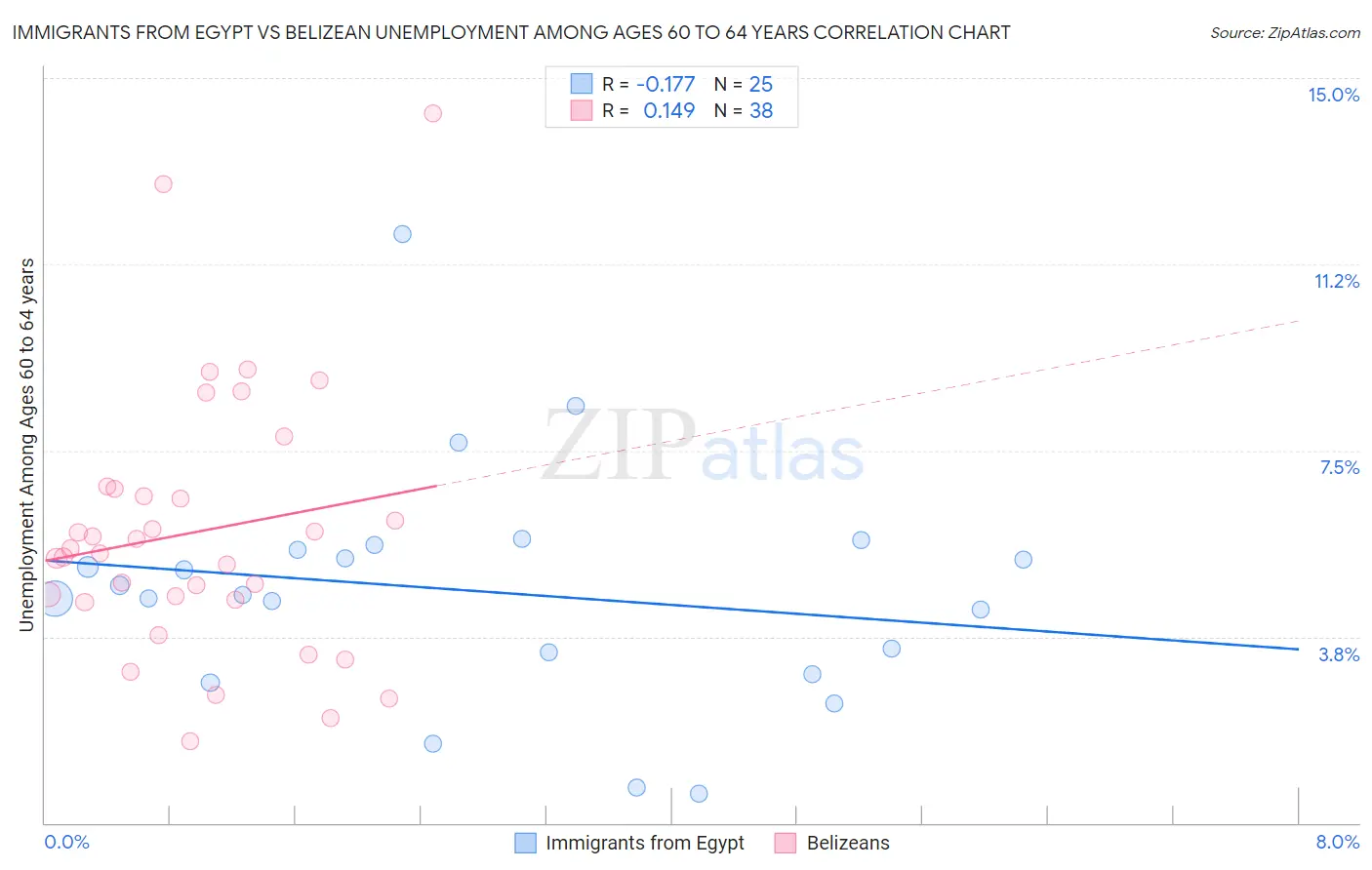 Immigrants from Egypt vs Belizean Unemployment Among Ages 60 to 64 years