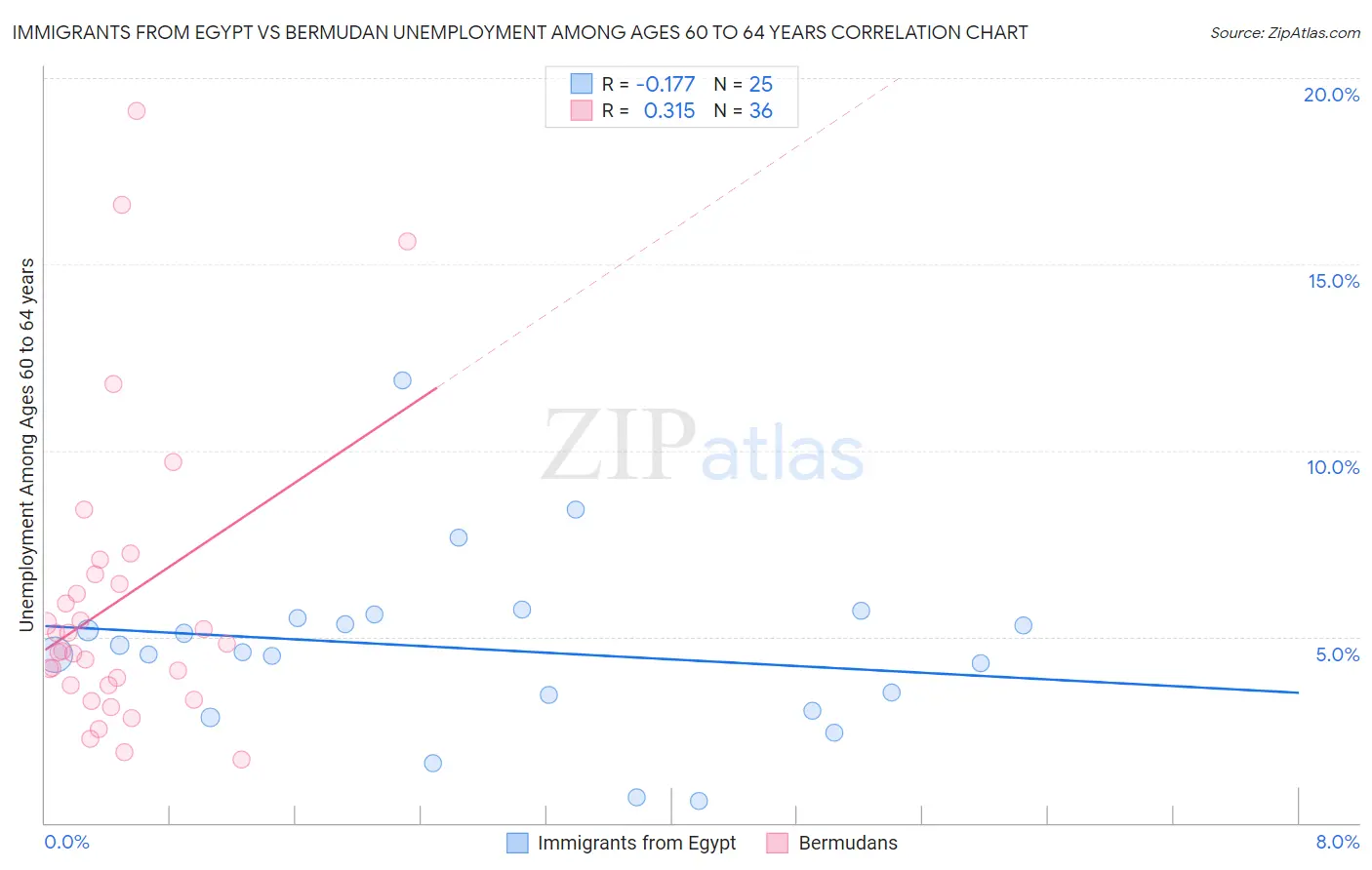 Immigrants from Egypt vs Bermudan Unemployment Among Ages 60 to 64 years