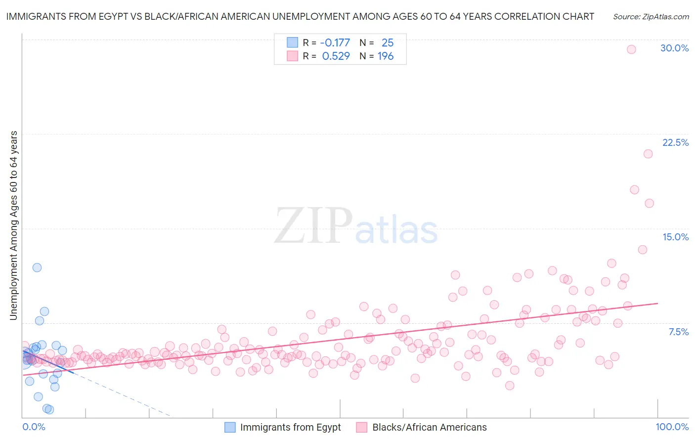 Immigrants from Egypt vs Black/African American Unemployment Among Ages 60 to 64 years