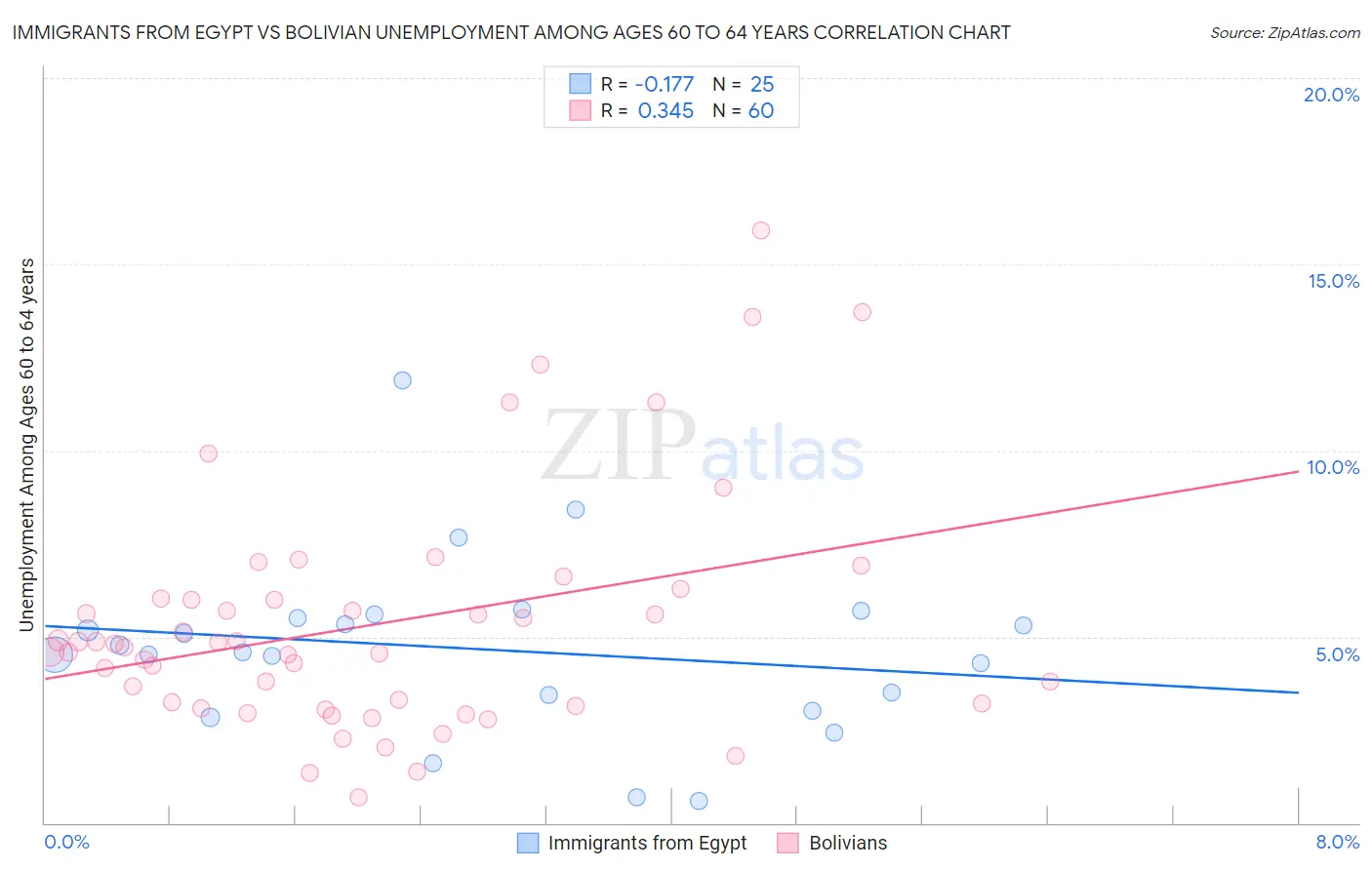 Immigrants from Egypt vs Bolivian Unemployment Among Ages 60 to 64 years