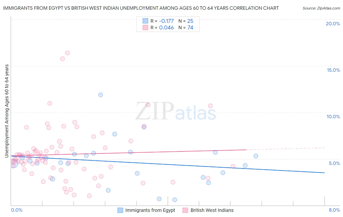 Immigrants from Egypt vs British West Indian Unemployment Among Ages 60 to 64 years