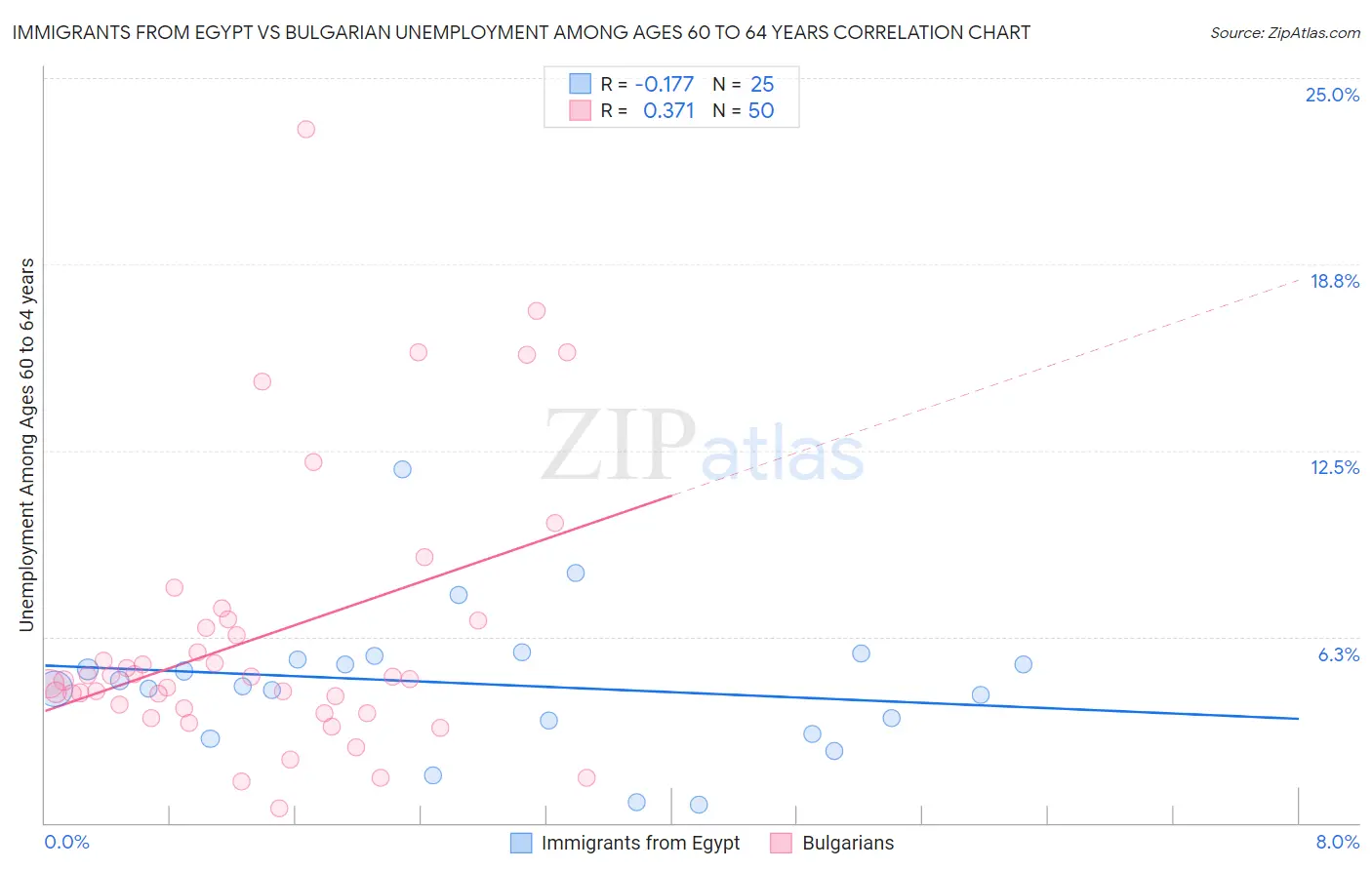 Immigrants from Egypt vs Bulgarian Unemployment Among Ages 60 to 64 years