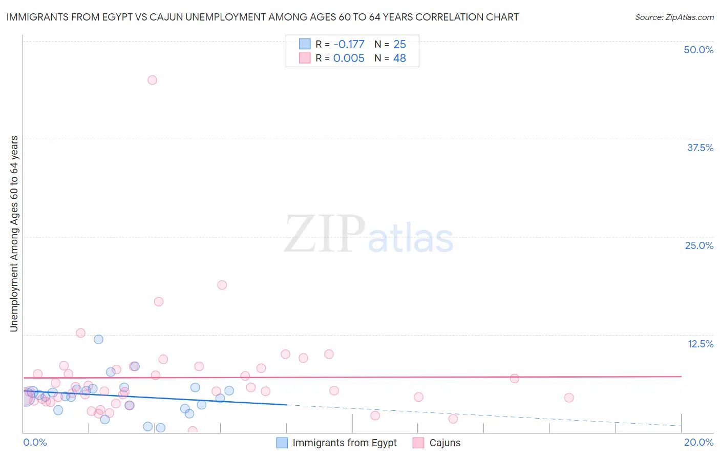 Immigrants from Egypt vs Cajun Unemployment Among Ages 60 to 64 years