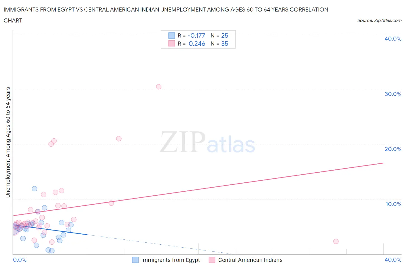 Immigrants from Egypt vs Central American Indian Unemployment Among Ages 60 to 64 years