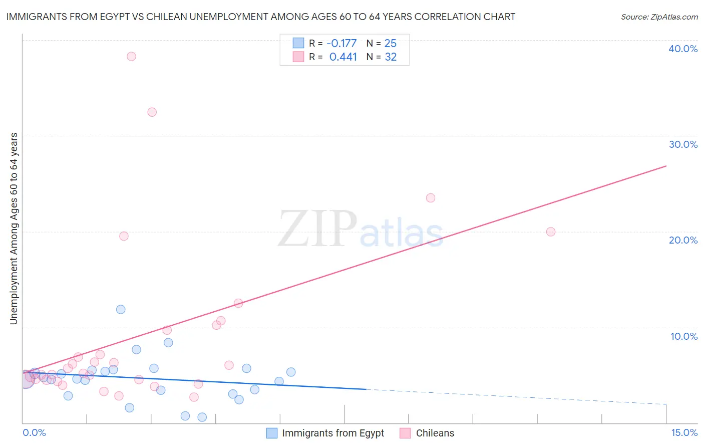 Immigrants from Egypt vs Chilean Unemployment Among Ages 60 to 64 years