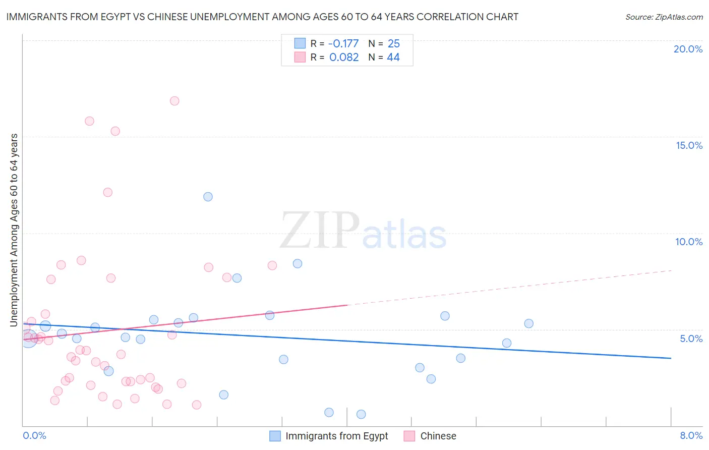 Immigrants from Egypt vs Chinese Unemployment Among Ages 60 to 64 years