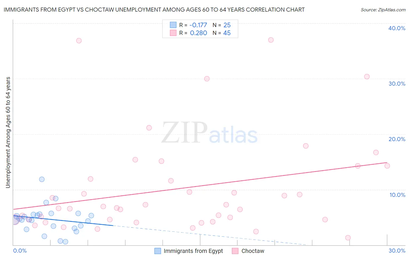 Immigrants from Egypt vs Choctaw Unemployment Among Ages 60 to 64 years