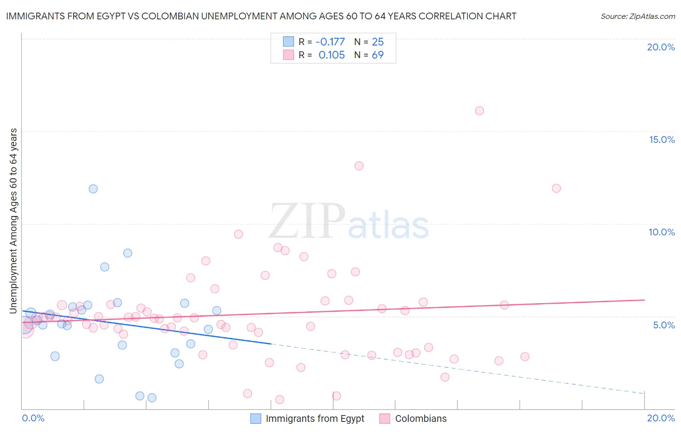 Immigrants from Egypt vs Colombian Unemployment Among Ages 60 to 64 years