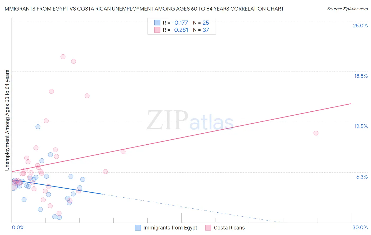 Immigrants from Egypt vs Costa Rican Unemployment Among Ages 60 to 64 years