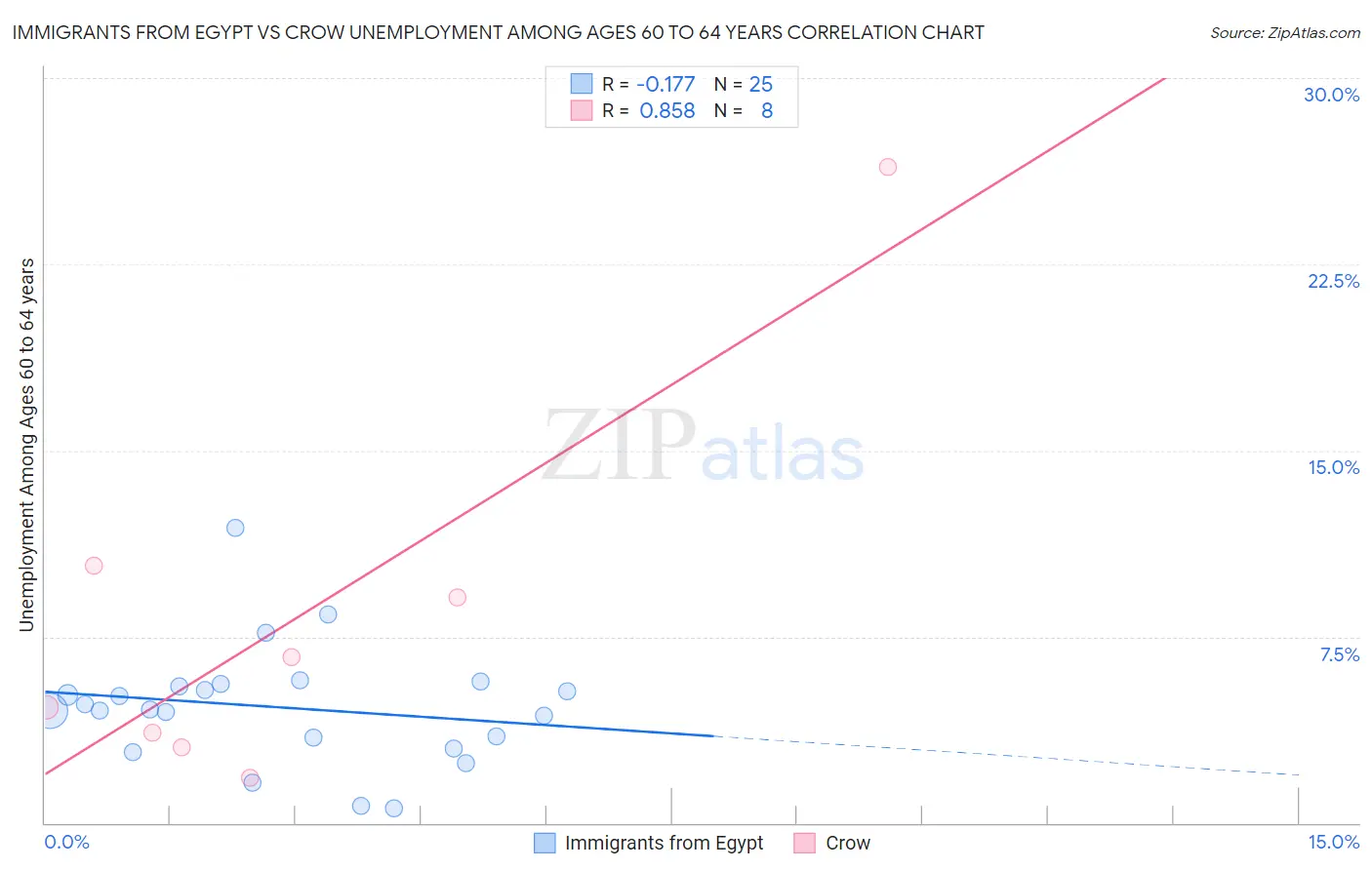 Immigrants from Egypt vs Crow Unemployment Among Ages 60 to 64 years