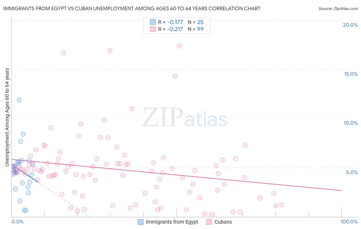 Immigrants from Egypt vs Cuban Unemployment Among Ages 60 to 64 years