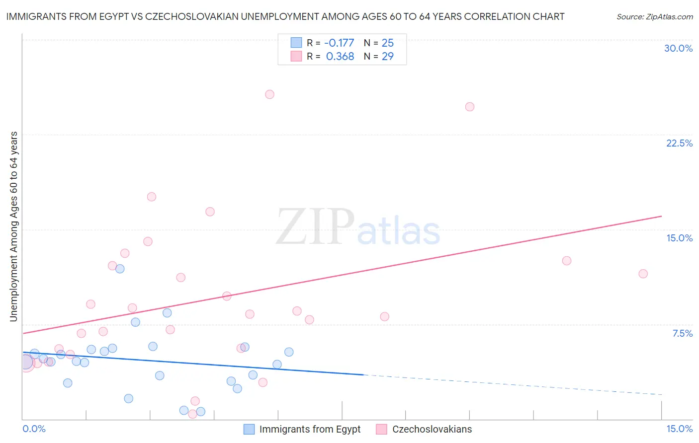 Immigrants from Egypt vs Czechoslovakian Unemployment Among Ages 60 to 64 years