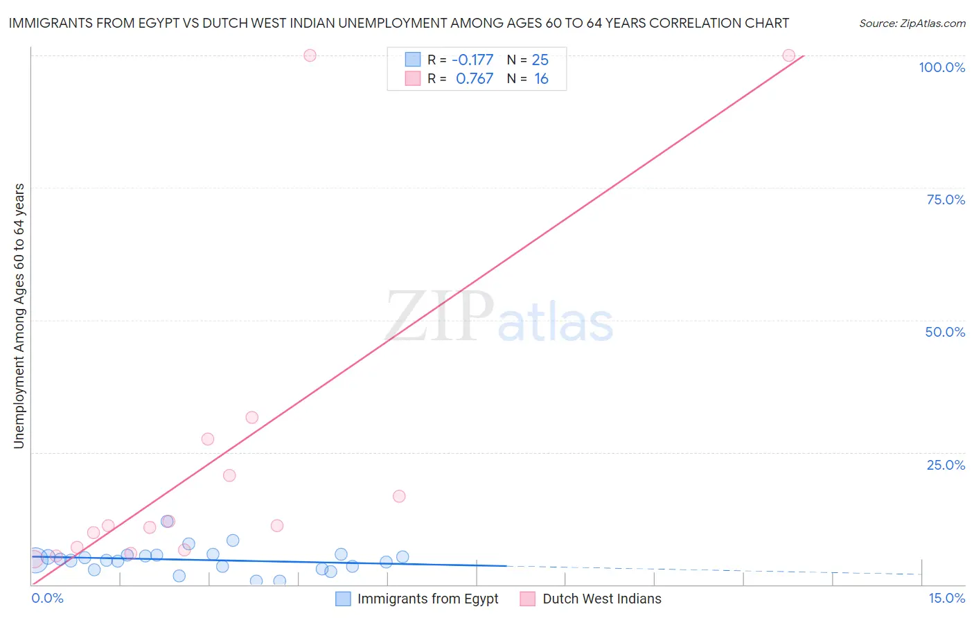 Immigrants from Egypt vs Dutch West Indian Unemployment Among Ages 60 to 64 years