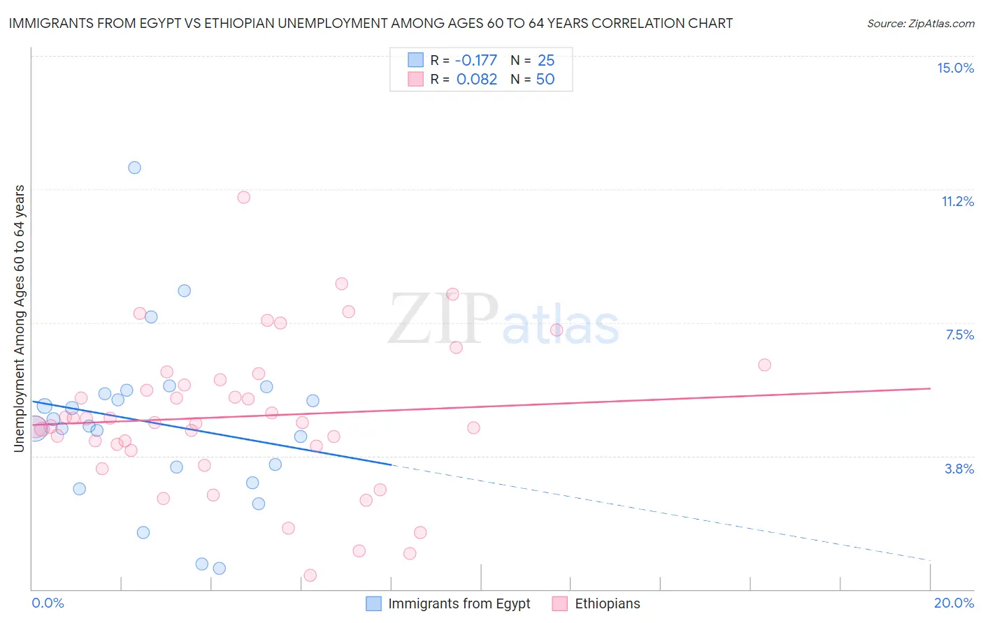 Immigrants from Egypt vs Ethiopian Unemployment Among Ages 60 to 64 years