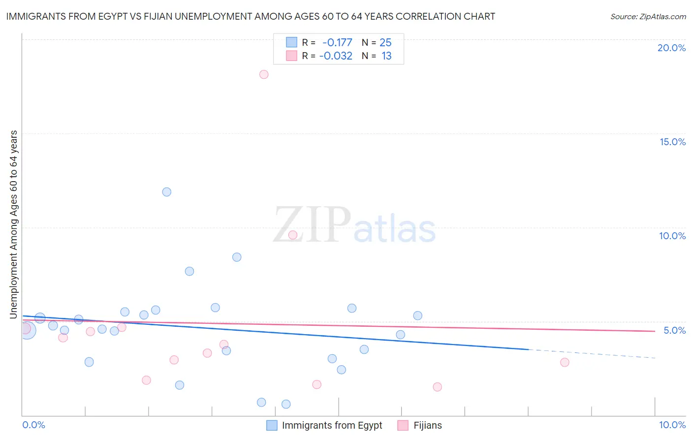 Immigrants from Egypt vs Fijian Unemployment Among Ages 60 to 64 years