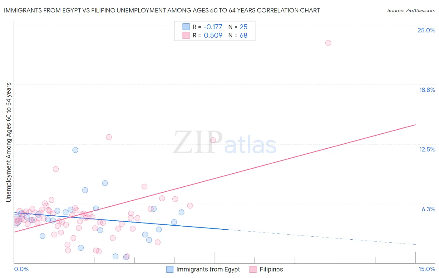 Immigrants from Egypt vs Filipino Unemployment Among Ages 60 to 64 years