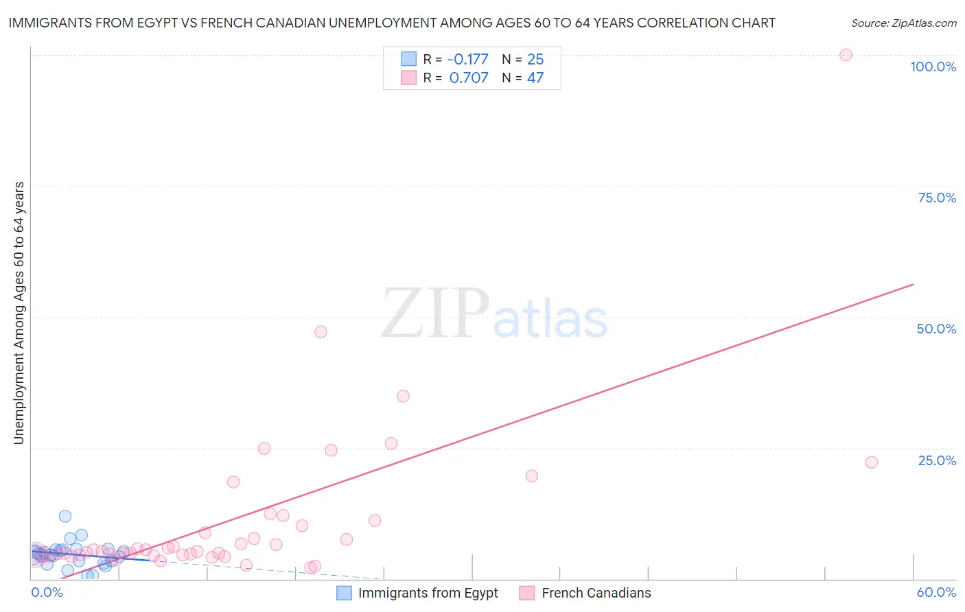 Immigrants from Egypt vs French Canadian Unemployment Among Ages 60 to 64 years