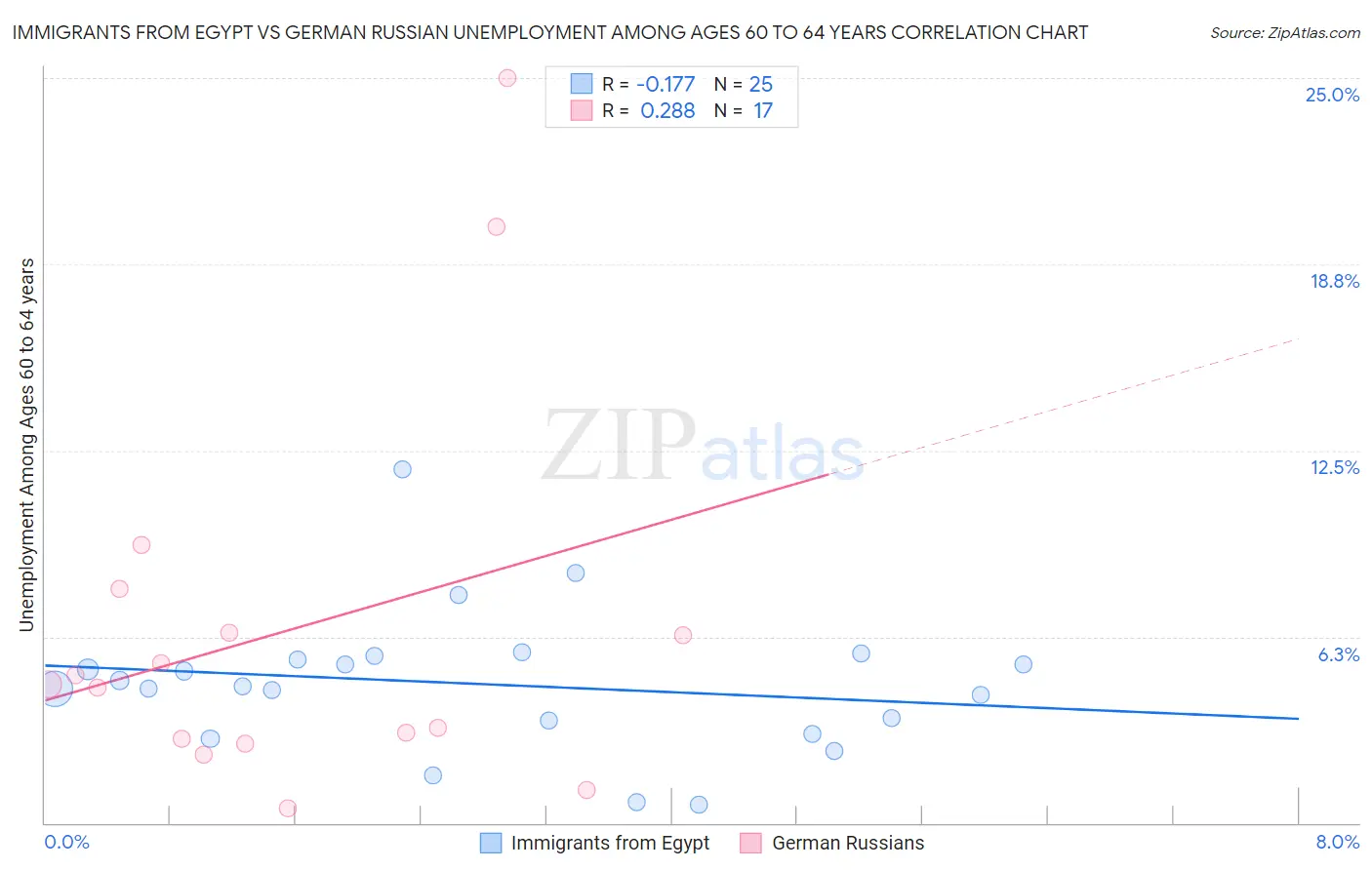 Immigrants from Egypt vs German Russian Unemployment Among Ages 60 to 64 years
