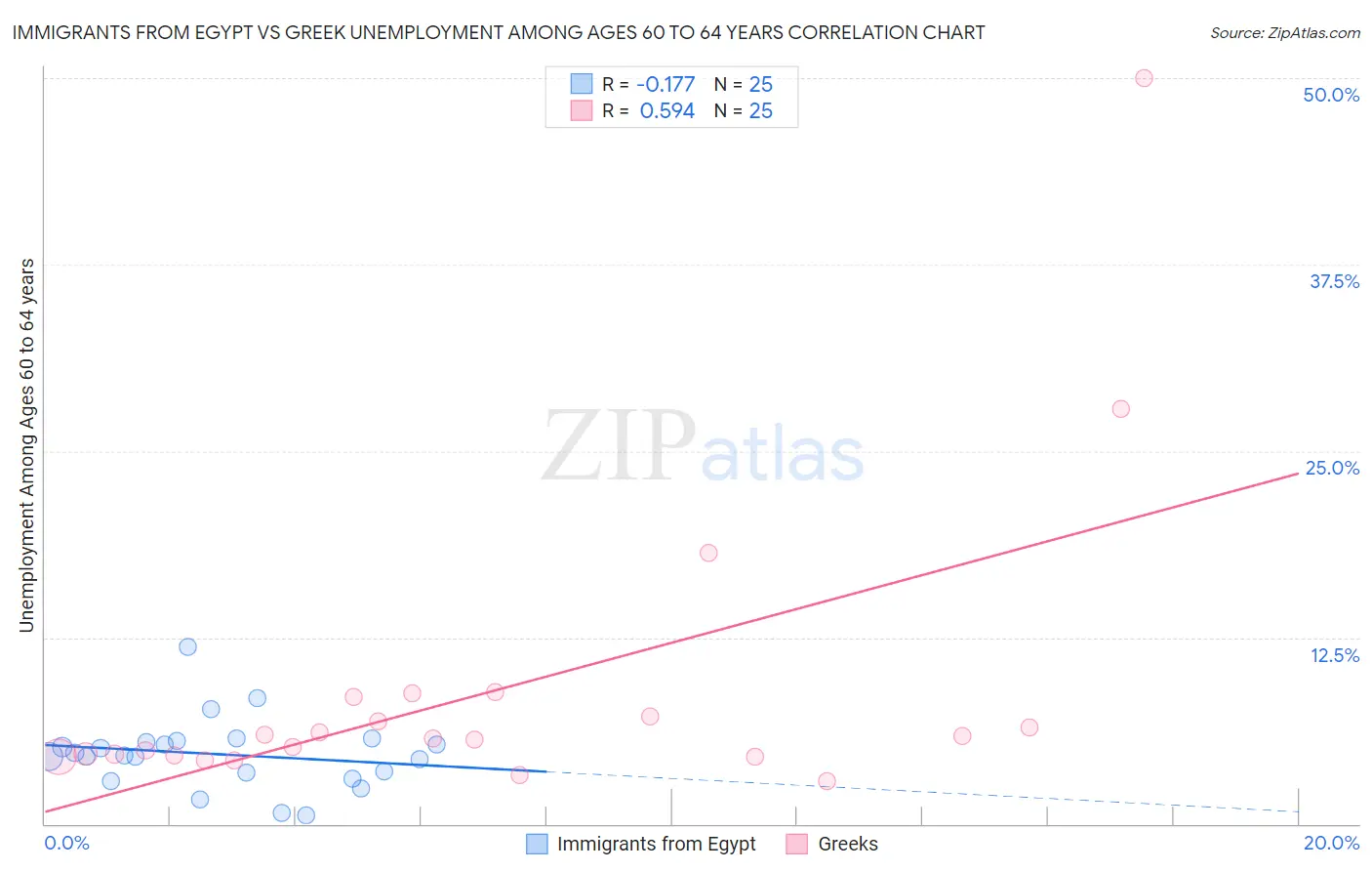 Immigrants from Egypt vs Greek Unemployment Among Ages 60 to 64 years