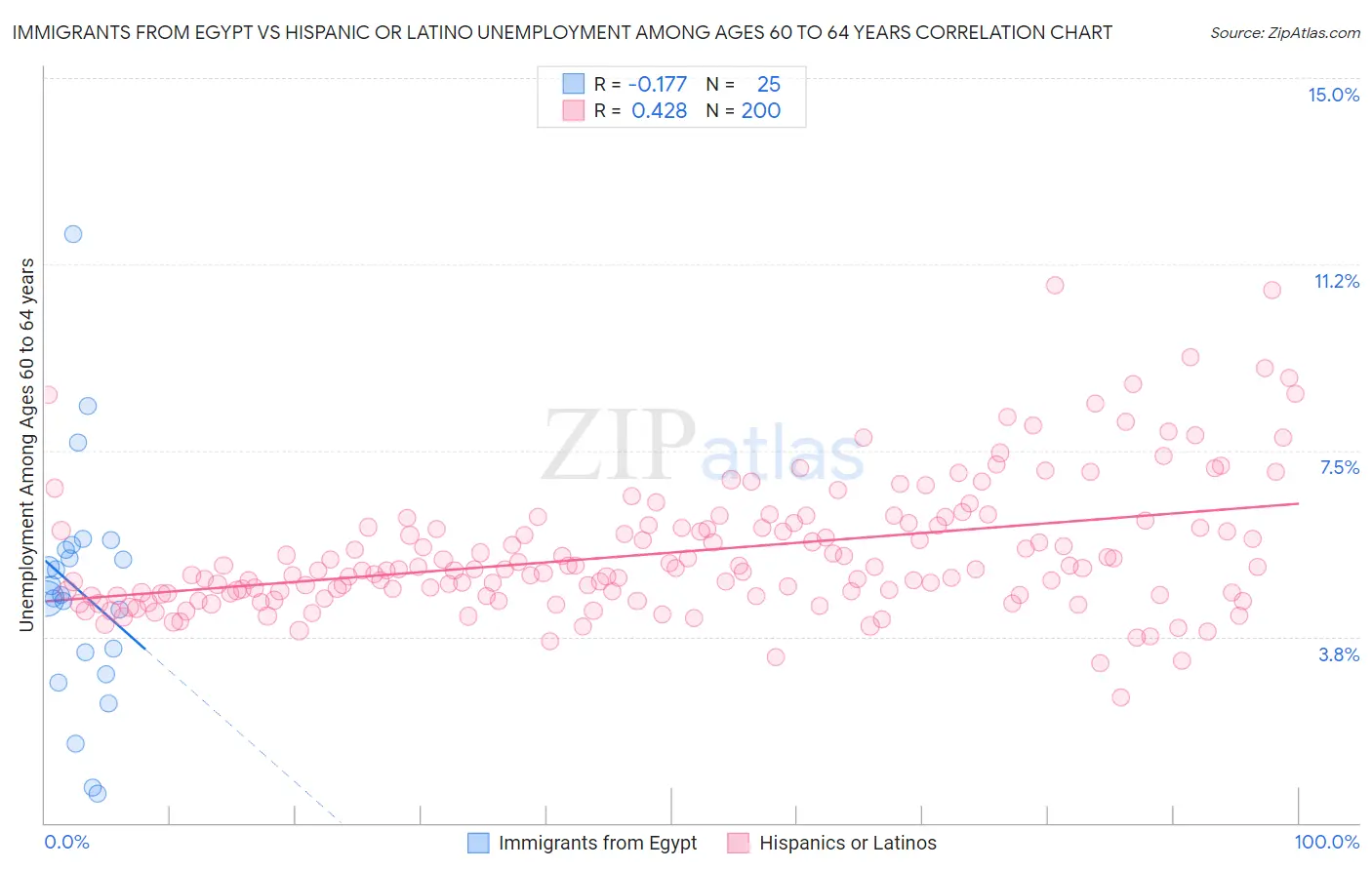 Immigrants from Egypt vs Hispanic or Latino Unemployment Among Ages 60 to 64 years