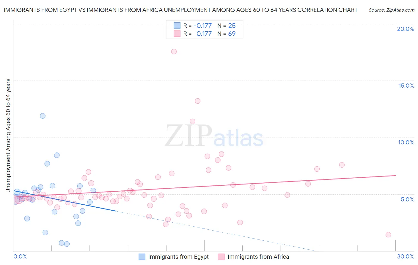 Immigrants from Egypt vs Immigrants from Africa Unemployment Among Ages 60 to 64 years