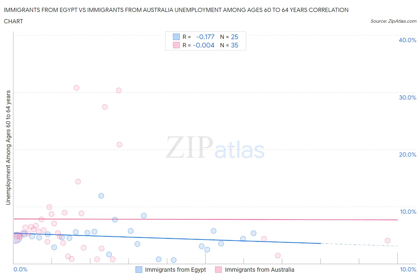 Immigrants from Egypt vs Immigrants from Australia Unemployment Among Ages 60 to 64 years