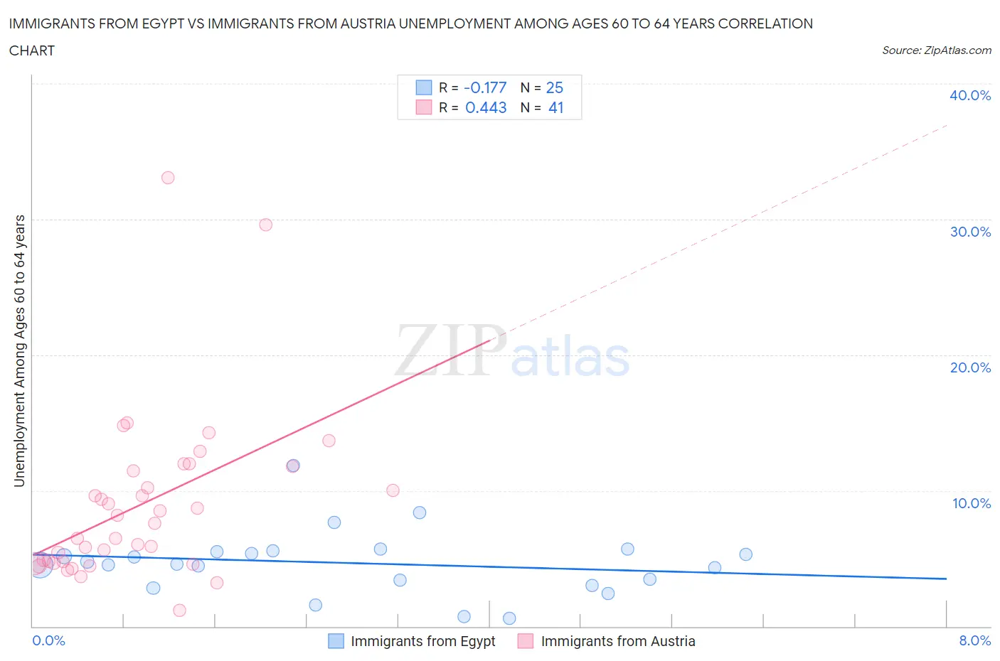 Immigrants from Egypt vs Immigrants from Austria Unemployment Among Ages 60 to 64 years