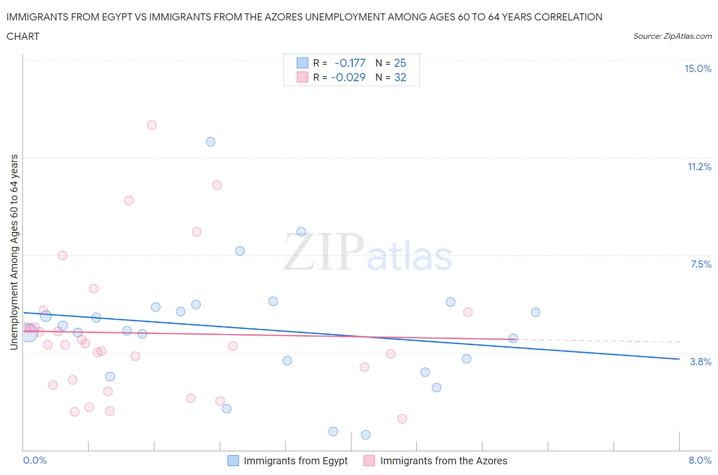 Immigrants from Egypt vs Immigrants from the Azores Unemployment Among Ages 60 to 64 years