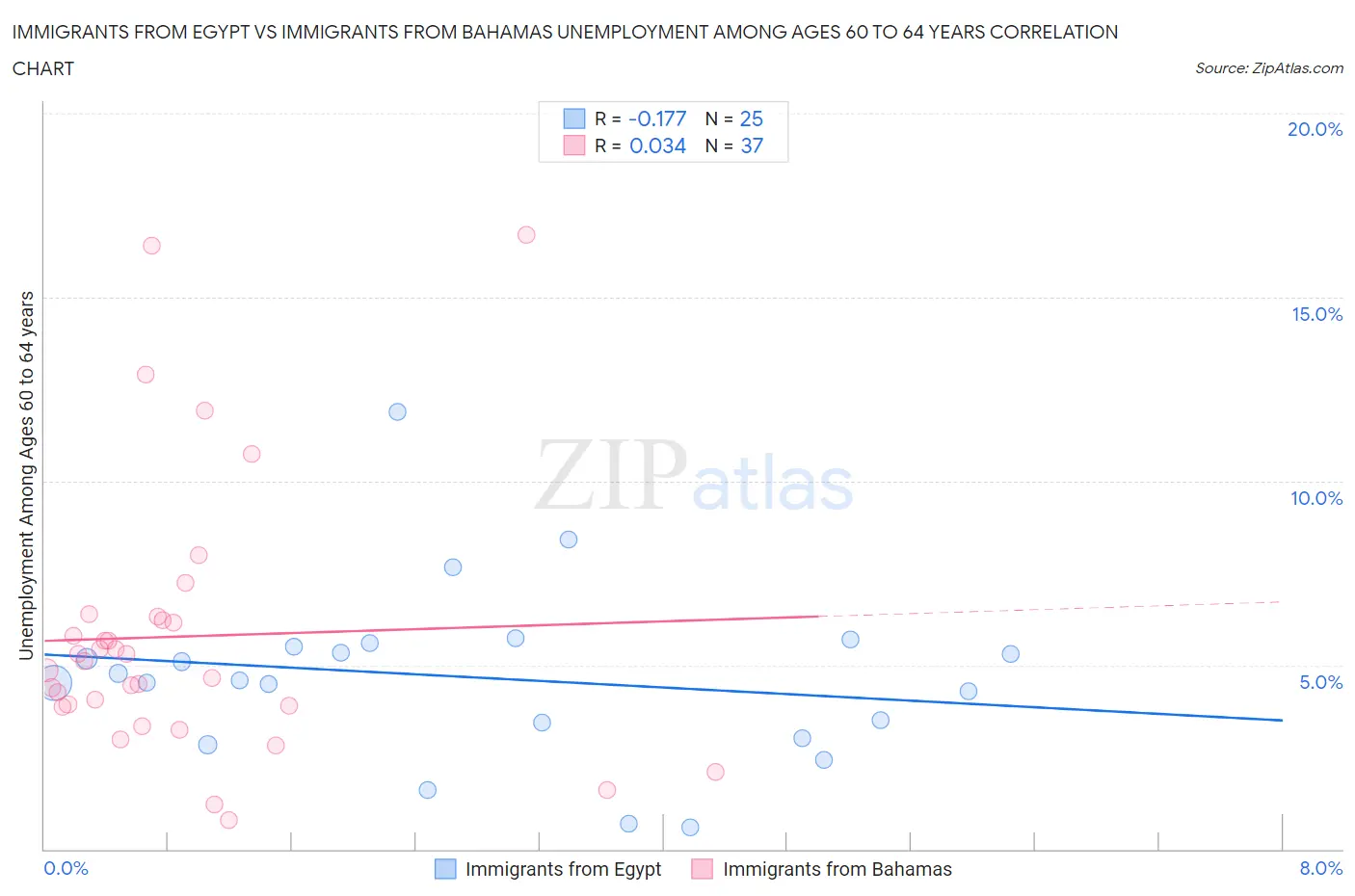 Immigrants from Egypt vs Immigrants from Bahamas Unemployment Among Ages 60 to 64 years