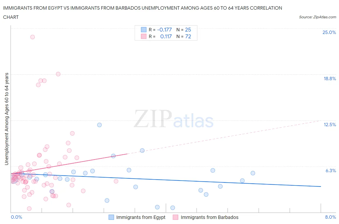 Immigrants from Egypt vs Immigrants from Barbados Unemployment Among Ages 60 to 64 years
