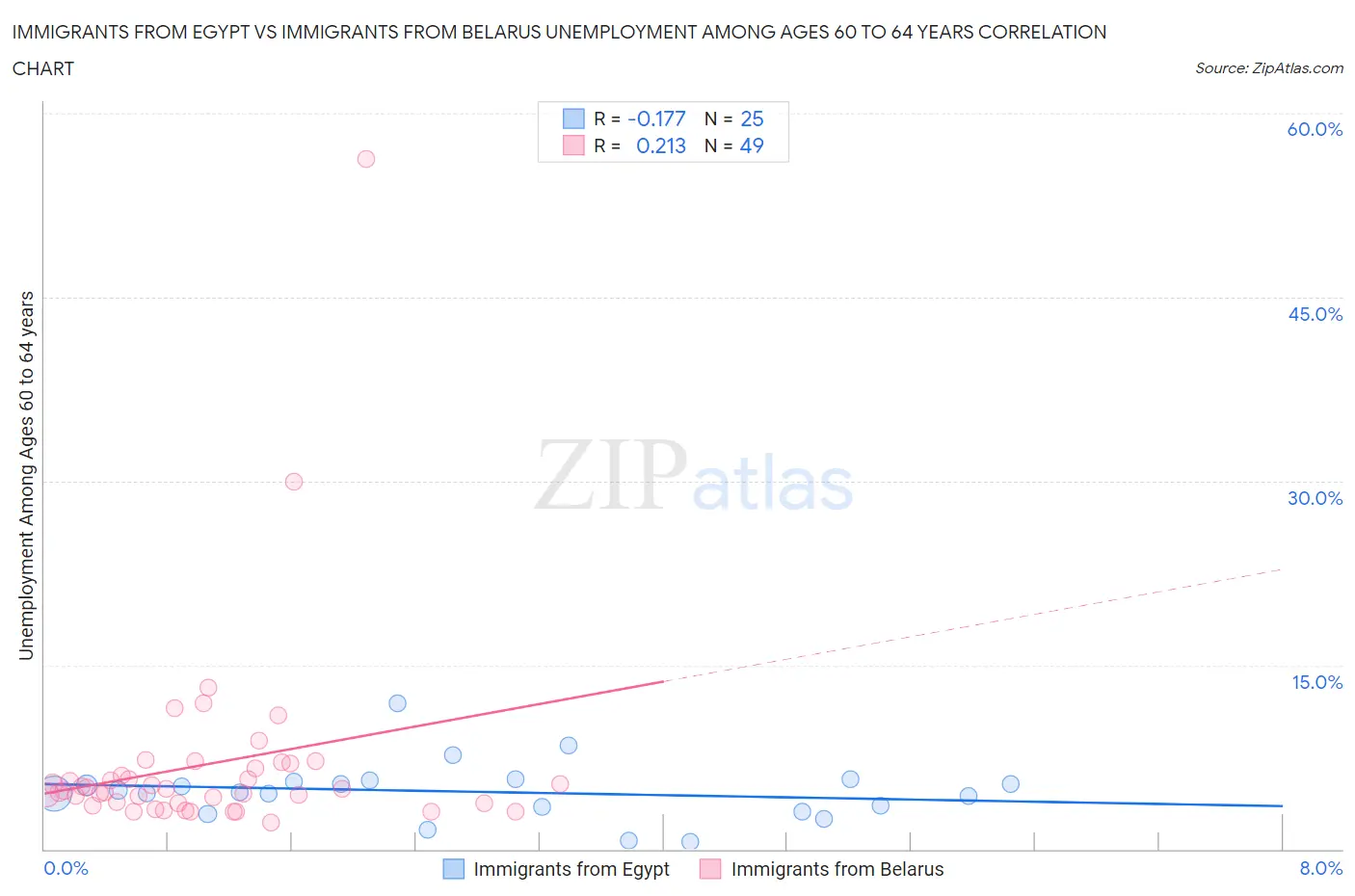 Immigrants from Egypt vs Immigrants from Belarus Unemployment Among Ages 60 to 64 years