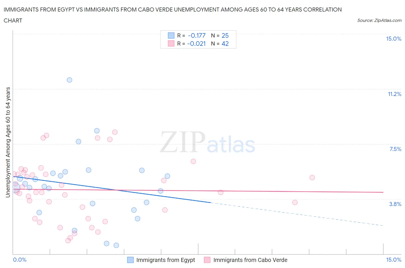 Immigrants from Egypt vs Immigrants from Cabo Verde Unemployment Among Ages 60 to 64 years