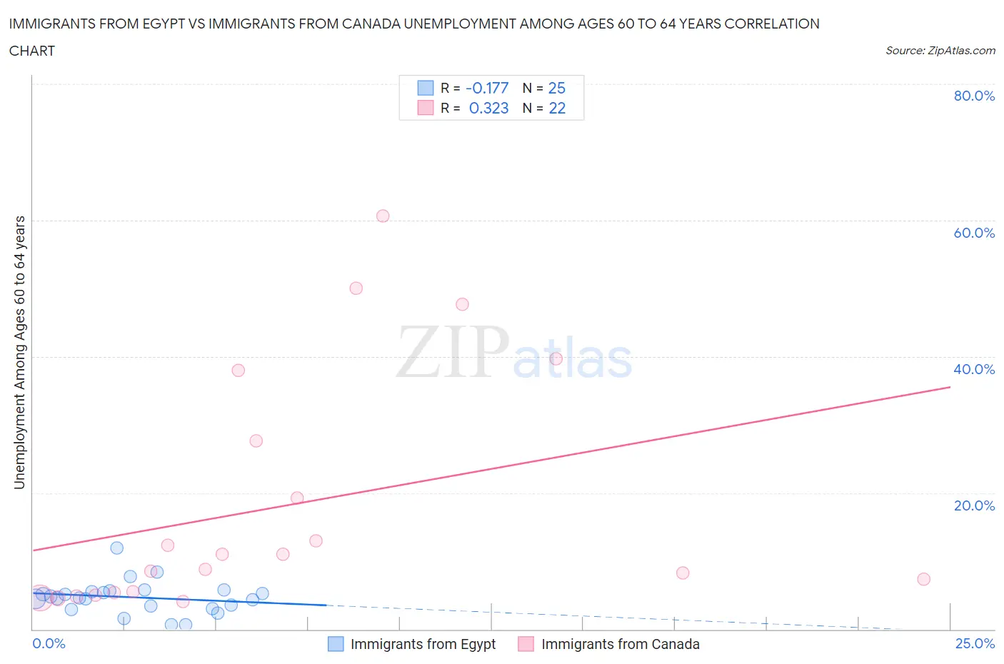 Immigrants from Egypt vs Immigrants from Canada Unemployment Among Ages 60 to 64 years