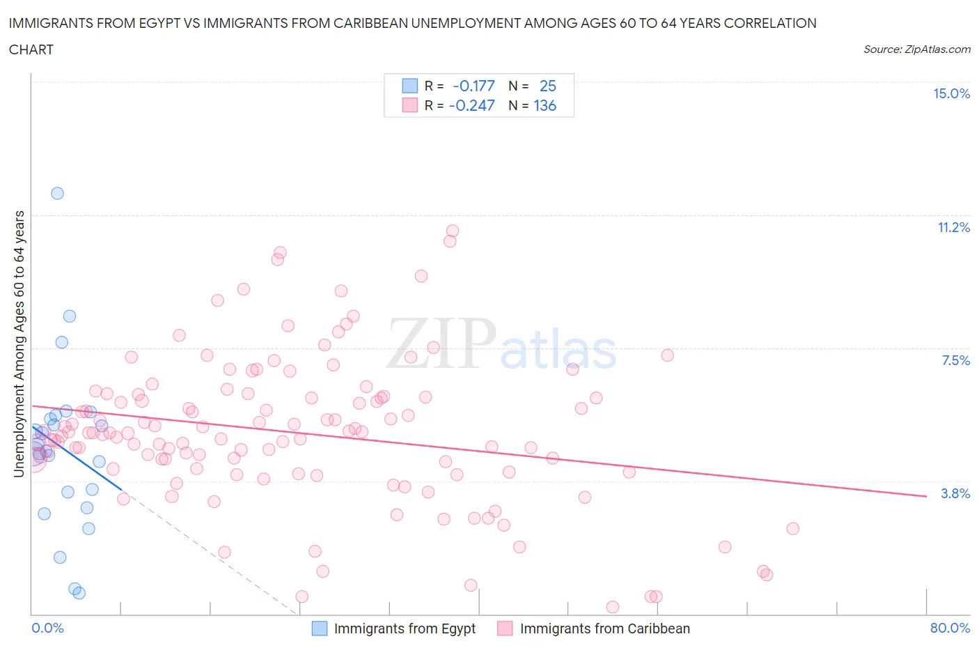 Immigrants from Egypt vs Immigrants from Caribbean Unemployment Among Ages 60 to 64 years