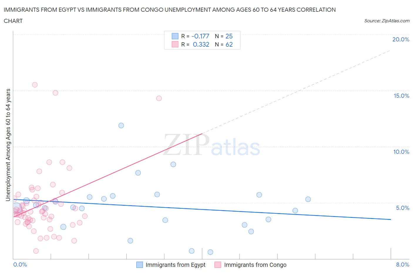 Immigrants from Egypt vs Immigrants from Congo Unemployment Among Ages 60 to 64 years