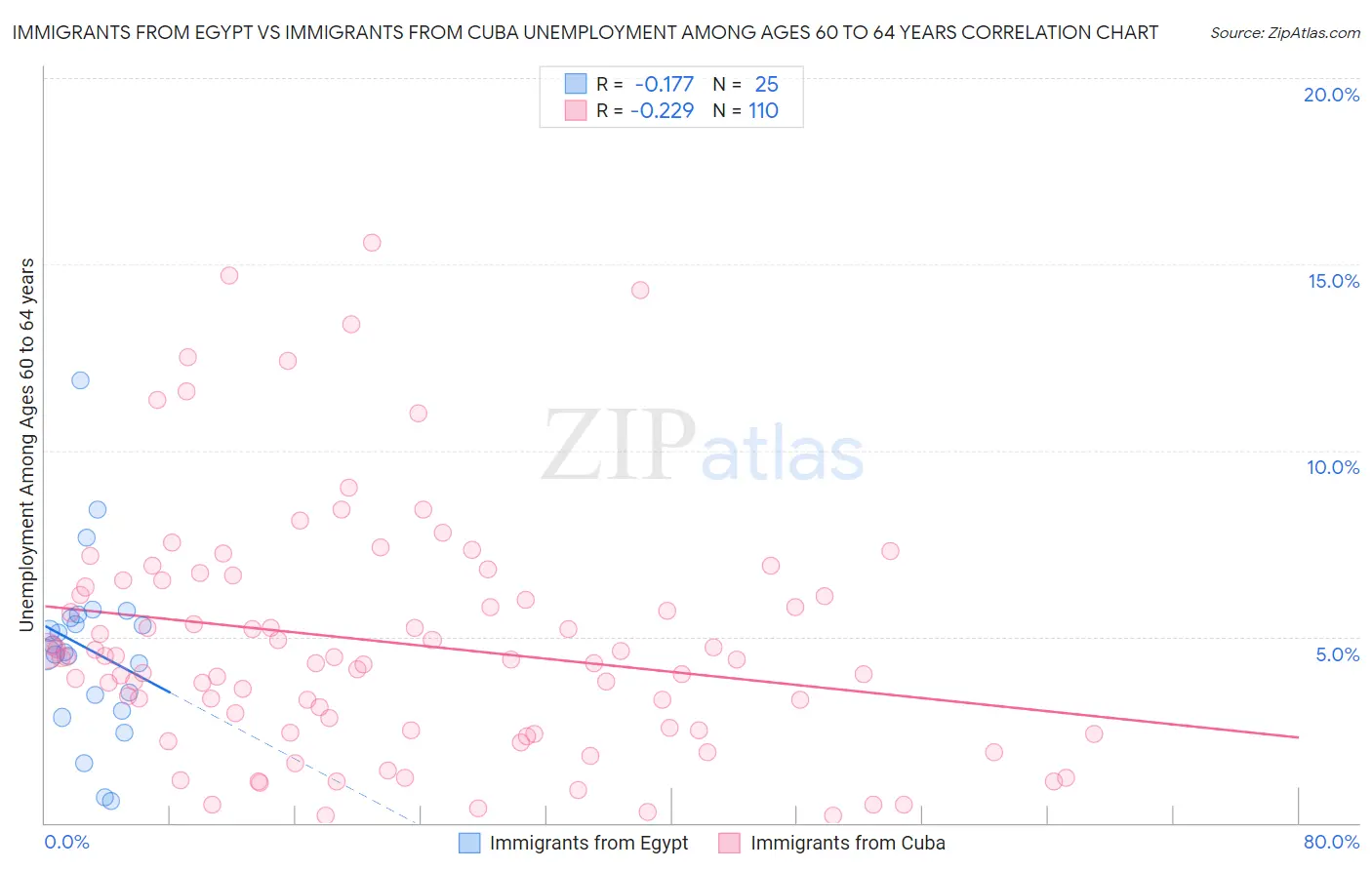 Immigrants from Egypt vs Immigrants from Cuba Unemployment Among Ages 60 to 64 years