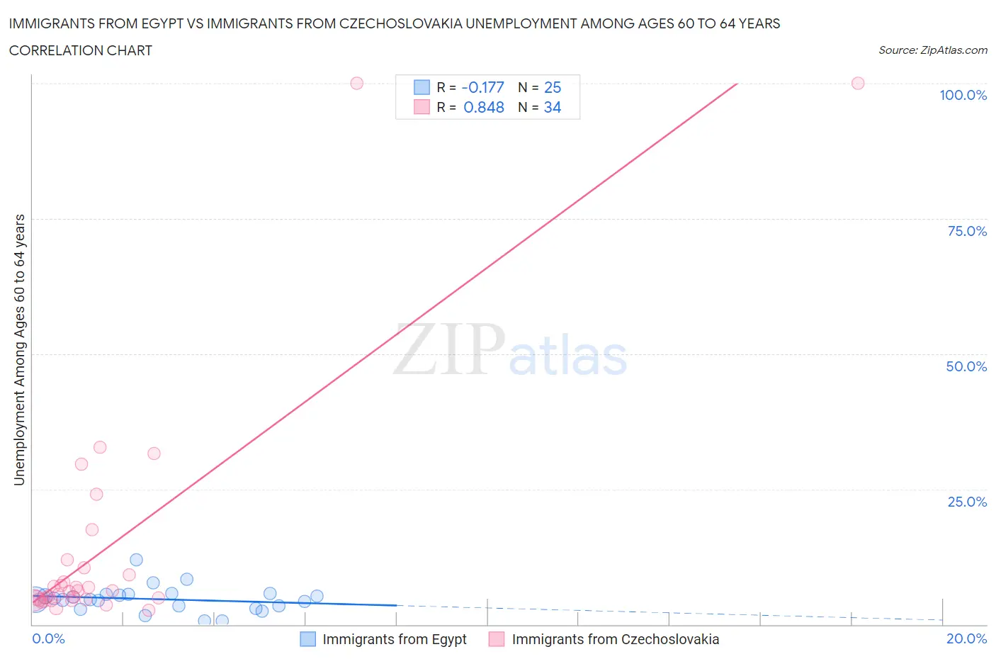 Immigrants from Egypt vs Immigrants from Czechoslovakia Unemployment Among Ages 60 to 64 years