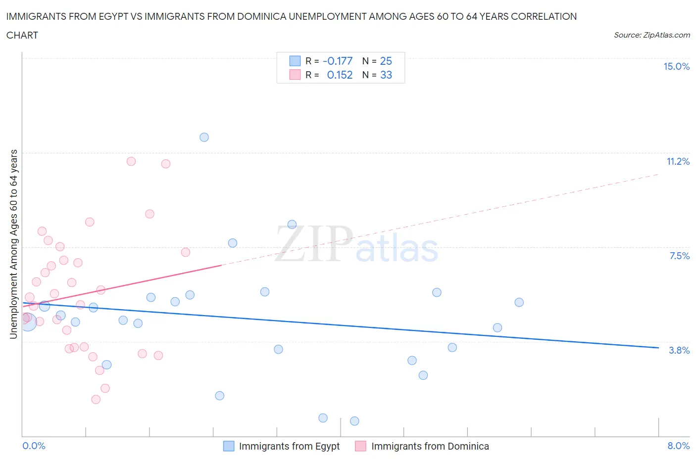 Immigrants from Egypt vs Immigrants from Dominica Unemployment Among Ages 60 to 64 years