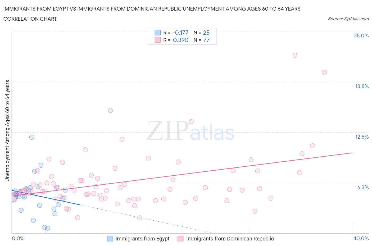Immigrants from Egypt vs Immigrants from Dominican Republic Unemployment Among Ages 60 to 64 years
