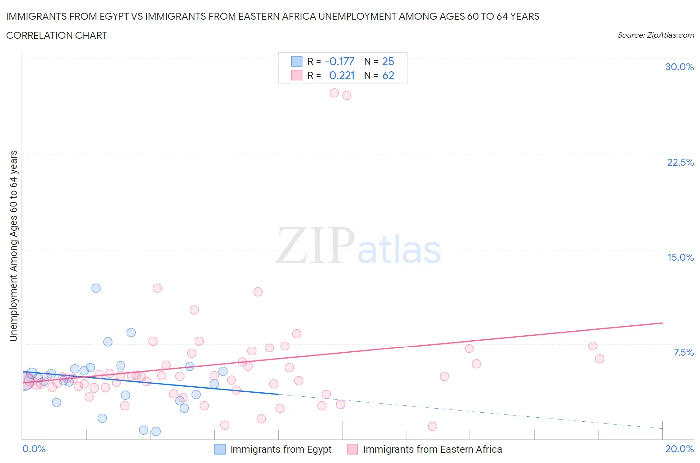 Immigrants from Egypt vs Immigrants from Eastern Africa Unemployment Among Ages 60 to 64 years