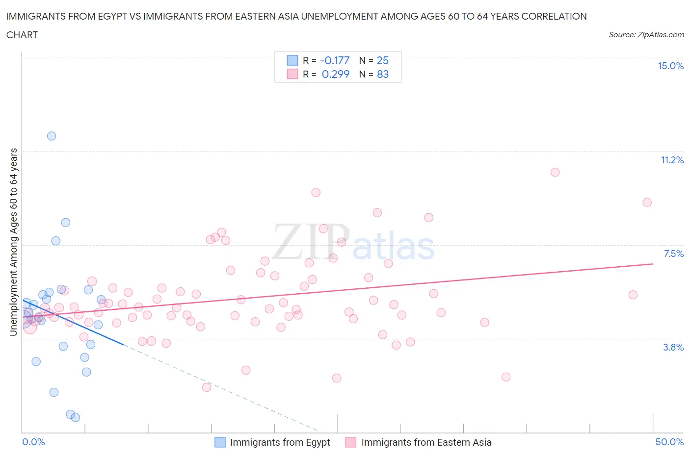 Immigrants from Egypt vs Immigrants from Eastern Asia Unemployment Among Ages 60 to 64 years
