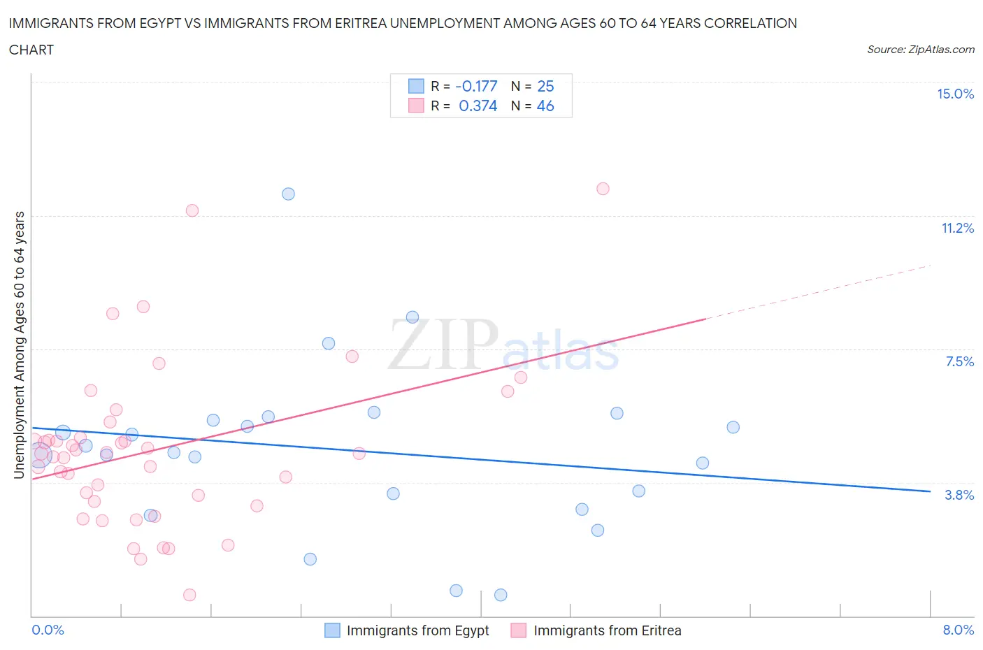 Immigrants from Egypt vs Immigrants from Eritrea Unemployment Among Ages 60 to 64 years