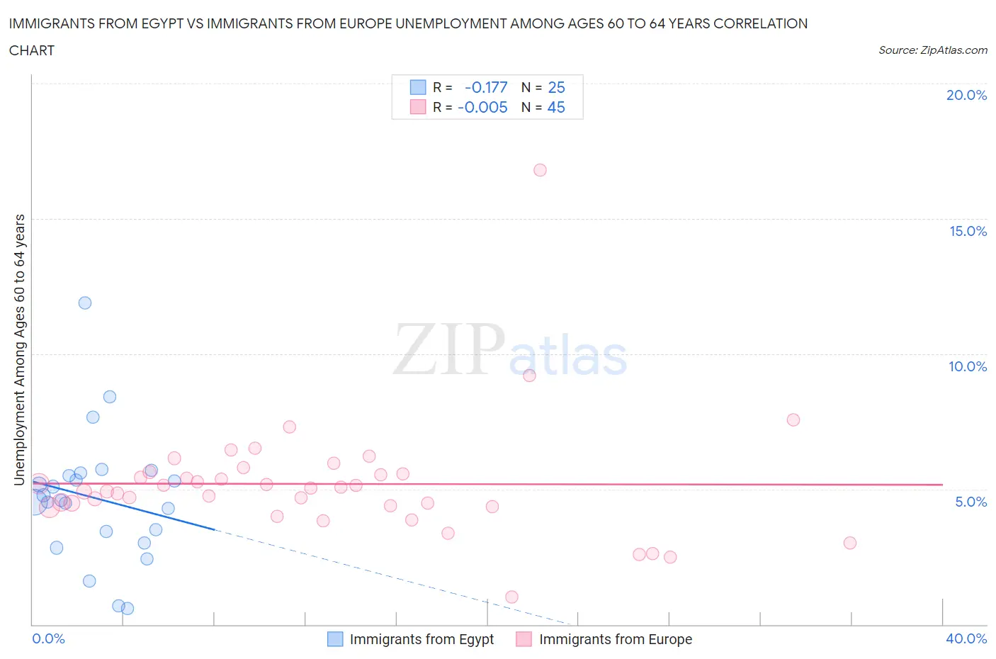 Immigrants from Egypt vs Immigrants from Europe Unemployment Among Ages 60 to 64 years